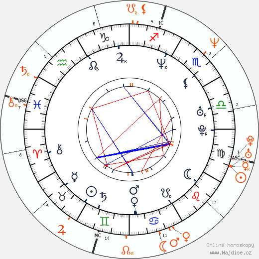 Partnerský horoskop: Amanda De Cadenet a Keanu Reeves