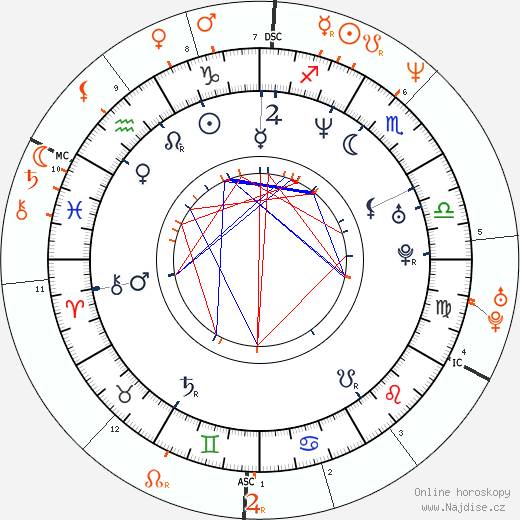 Partnerský horoskop: Amanda Peet a Ben Stiller
