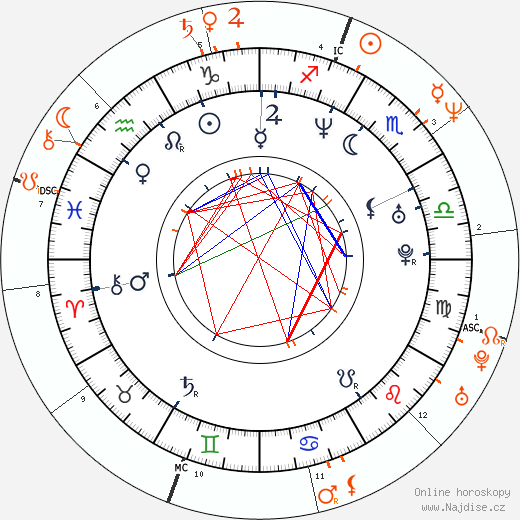 Partnerský horoskop: Amanda Peet a John F. Kennedy Jr.