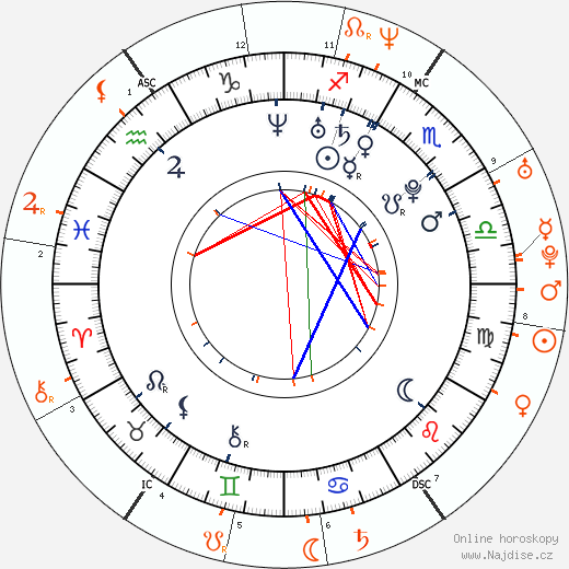 Partnerský horoskop: Amanda Seyfried a Ryan Phillippe