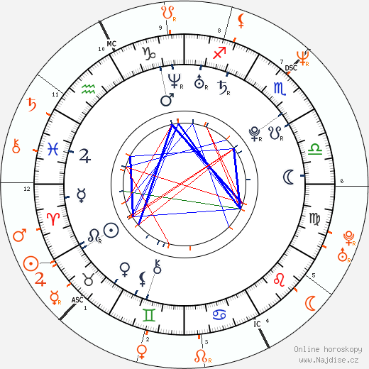 Partnerský horoskop: Amber Heard a Crispin Glover