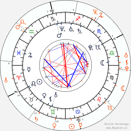 Partnerský horoskop: Amber Heard a Elon Musk