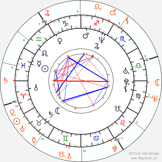 Partnerský horoskop: Amber Smith a Jack Nicholson