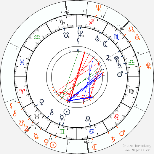 Partnerský horoskop: Amelia Warner a Colin Farrell