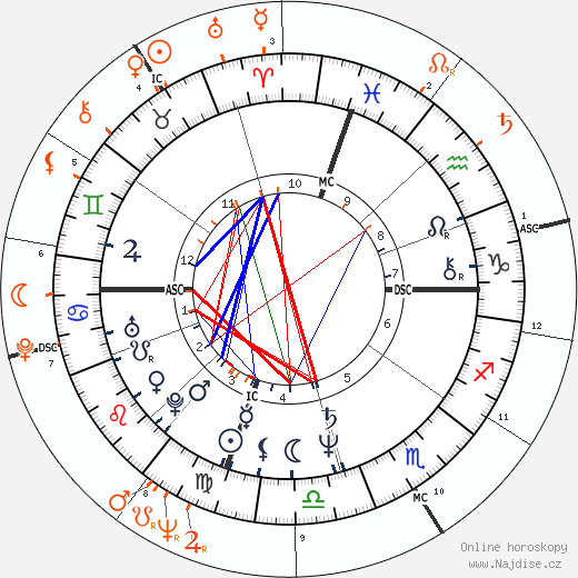 Partnerský horoskop: Amy Irving a Willie Nelson