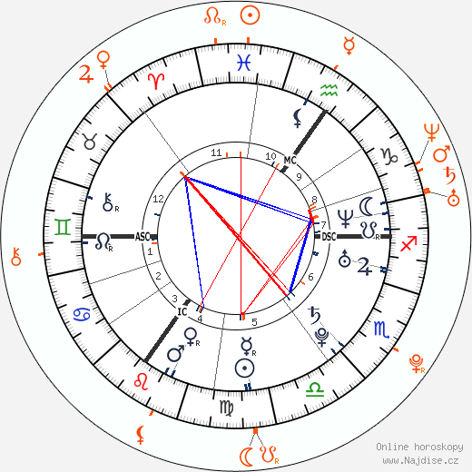 Partnerský horoskop: Amy Winehouse a Joshua Bowman