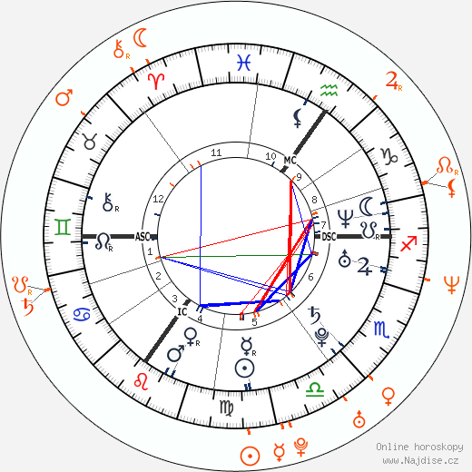 Partnerský horoskop: Amy Winehouse a Nas