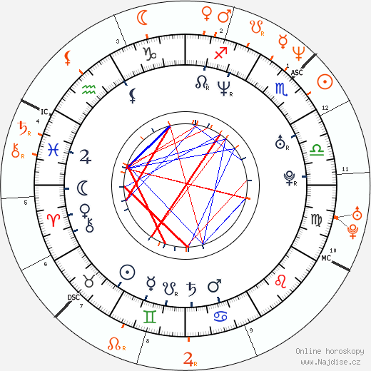 Partnerský horoskop: Andrea Corr a Gavin Rossdale