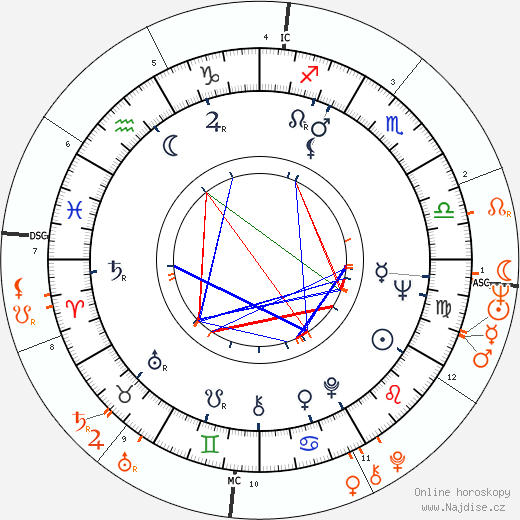 Partnerský horoskop: Andrej Končalovskij a Macha Méril