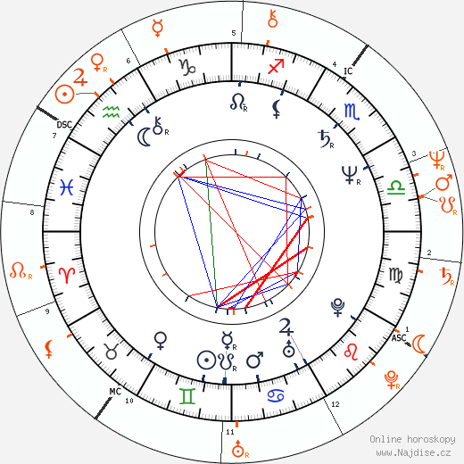 Partnerský horoskop: Andrew Stevens a Morgan Fairchild