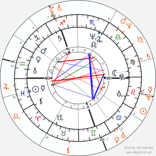 Partnerský horoskop: Andy Gibb a Susan George