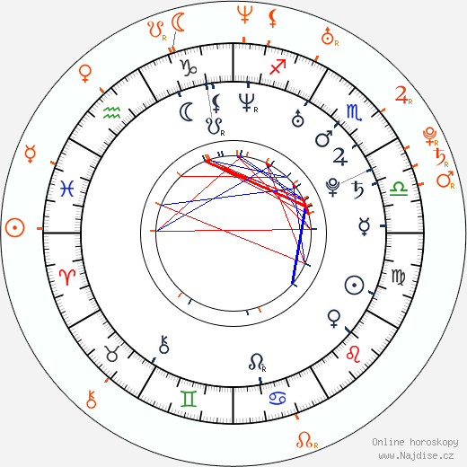 Partnerský horoskop: Andy Roddick a Alyssa Lipsky