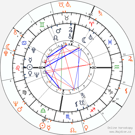 Partnerský horoskop: Andy Warhol a Nico