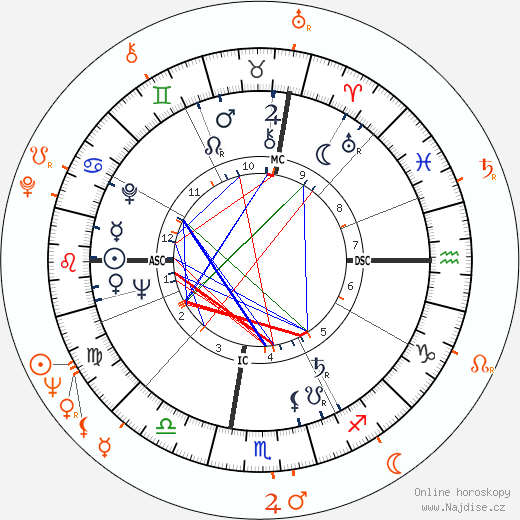 Partnerský horoskop: Andy Warhol a Ultra Violet