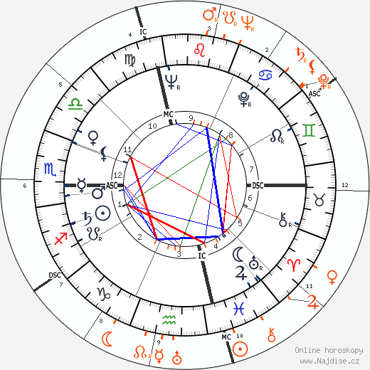 Partnerský horoskop: Andy Williams a Dinah Shore