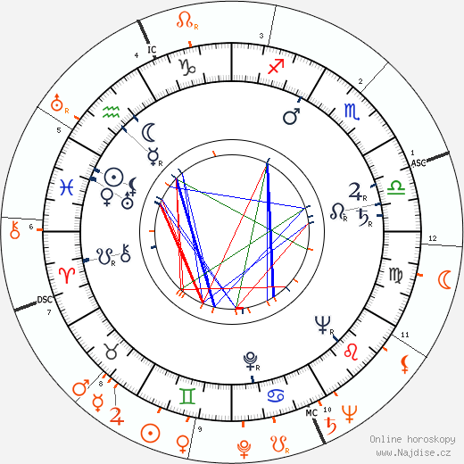 Partnerský horoskop: Angela Greene a John F. Kennedy