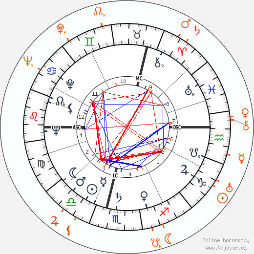 Partnerský horoskop: Angela Lansbury a Richard Cromwell