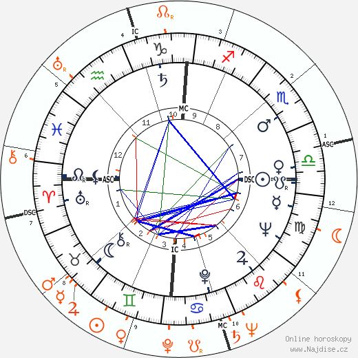 Partnerský horoskop: Angie Dickinson a John F. Kennedy