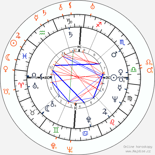 Partnerský horoskop: Angie Dickinson a Vincente Minnelli