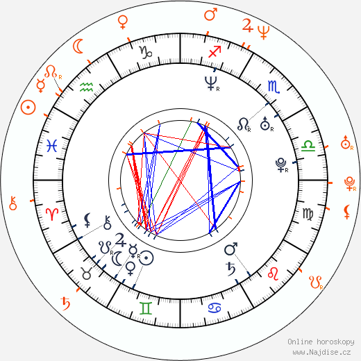 Partnerský horoskop: Anita Blond a Frank Gun