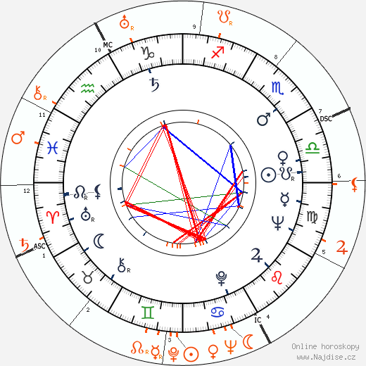 Partnerský horoskop: Anita Ekberg a Errol Flynn