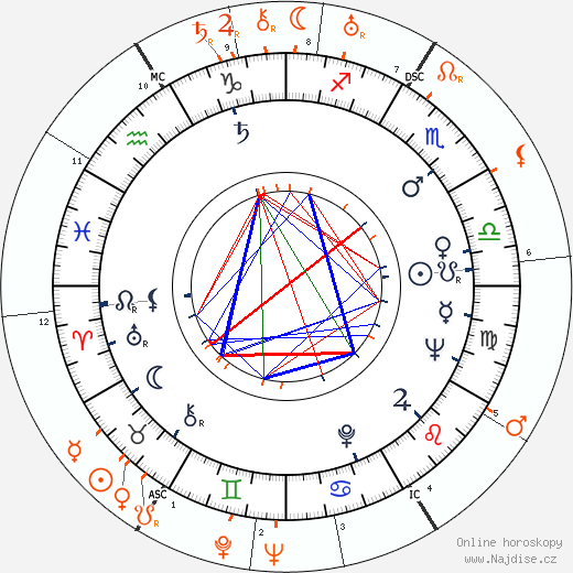 Partnerský horoskop: Anita Ekberg a Gary Cooper