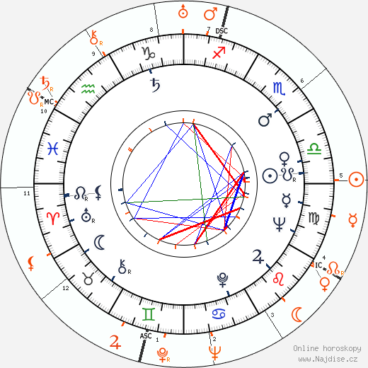 Partnerský horoskop: Anita Ekberg a Howard Hughes