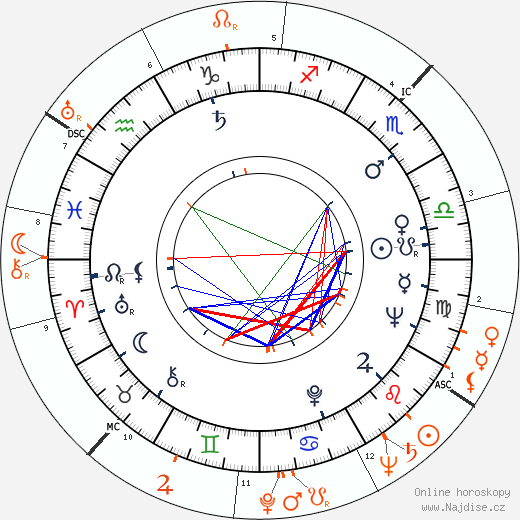 Partnerský horoskop: Anita Ekberg a Robert Mitchum