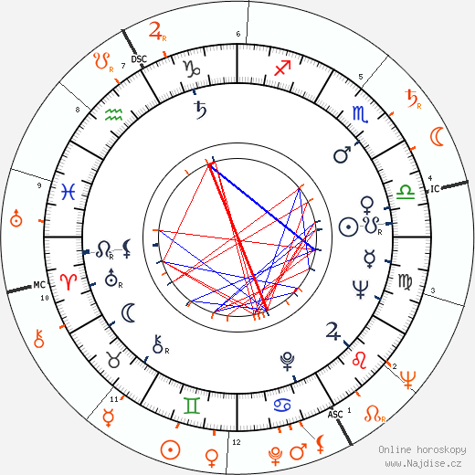 Partnerský horoskop: Anita Ekberg a Tony Curtis