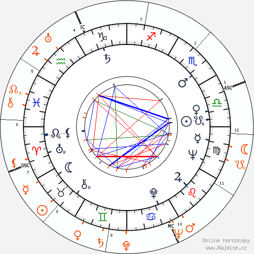 Partnerský horoskop: Anita Ekberg a Tyrone Power