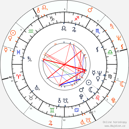 Partnerský horoskop: Anita Gillette a John Travolta