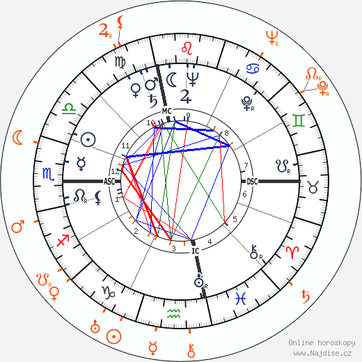 Partnerský horoskop: Anita O'Day a Gene Krupa