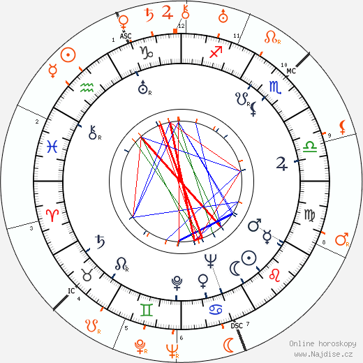 Partnerský horoskop: Anita Page a Clark Gable