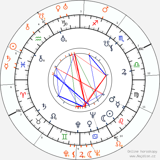 Partnerský horoskop: Anita Page a Robert Young