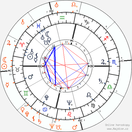 Partnerský horoskop: Ann Miller a Glenn Ford