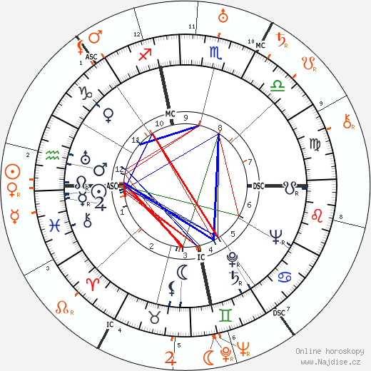 Partnerský horoskop: Ann Sheridan a Jack Benny