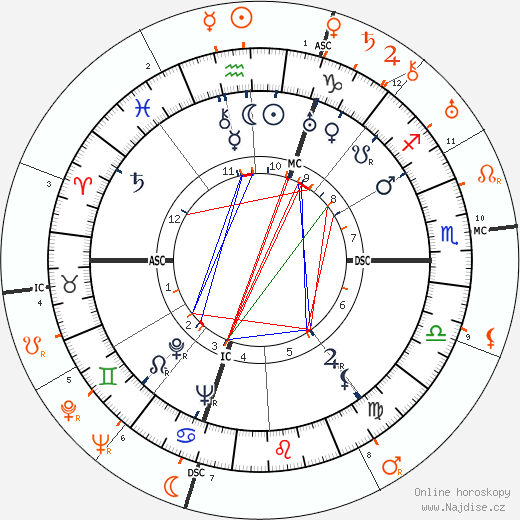 Partnerský horoskop: Ann Sothern a Clark Gable