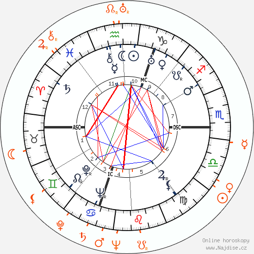 Partnerský horoskop: Ann Sothern a Cy Howard