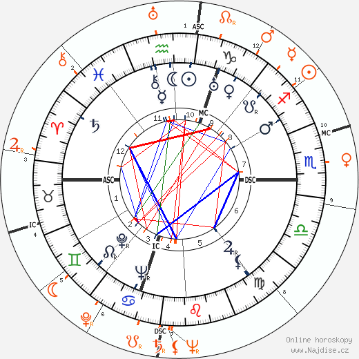 Partnerský horoskop: Ann Sothern a Kirk Douglas