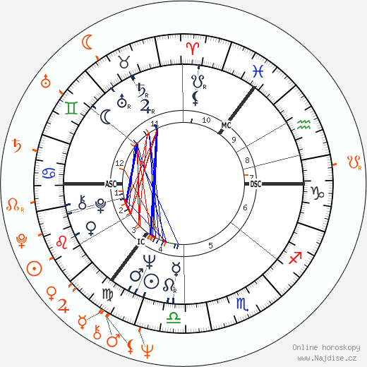 Partnerský horoskop: Anna Karina a Dennis Berry