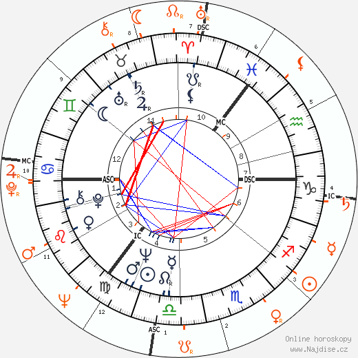 Partnerský horoskop: Anna Karina a Jean-Luc Godard