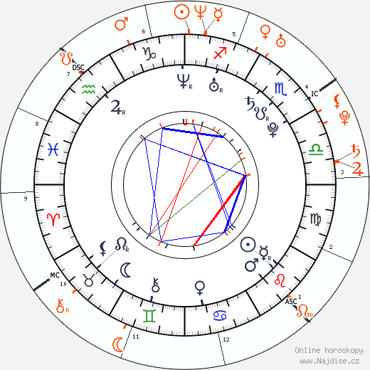 Partnerský horoskop: Anna Kendrick a Jake Gyllenhaal