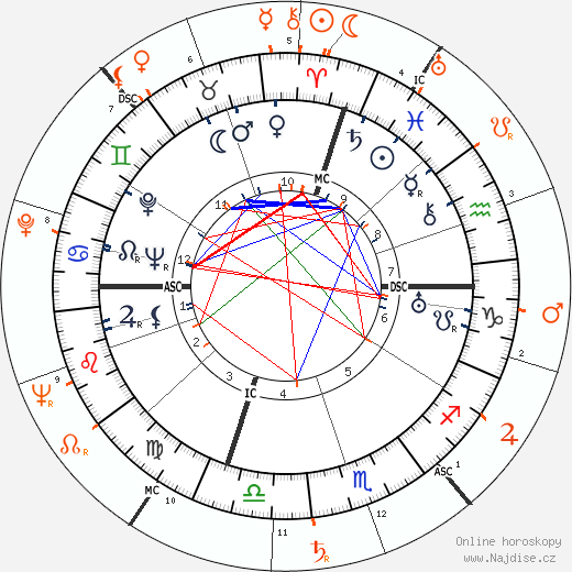 Partnerský horoskop: Anna Magnani a Marlon Brando