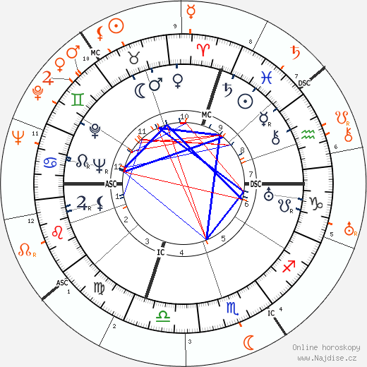 Partnerský horoskop: Anna Magnani a Roberto Rossellini