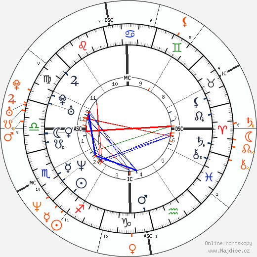 Partnerský horoskop: Anna Nicole Smith a Howard K. Stern