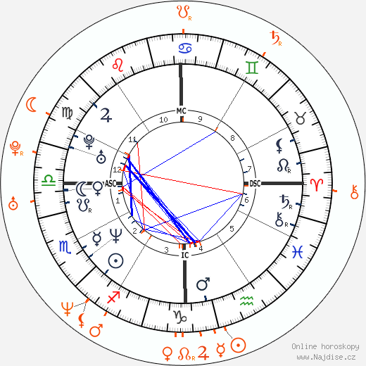 Partnerský horoskop: Anna Nicole Smith a Larry Birkhead