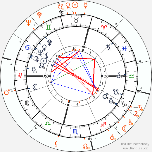 Partnerský horoskop: Annabella a Gary Cooper