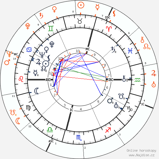 Partnerský horoskop: Annabella a Tyrone Power