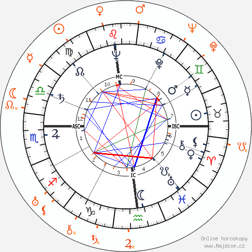 Partnerský horoskop: Anne Baxter a Darryl F. Zanuck