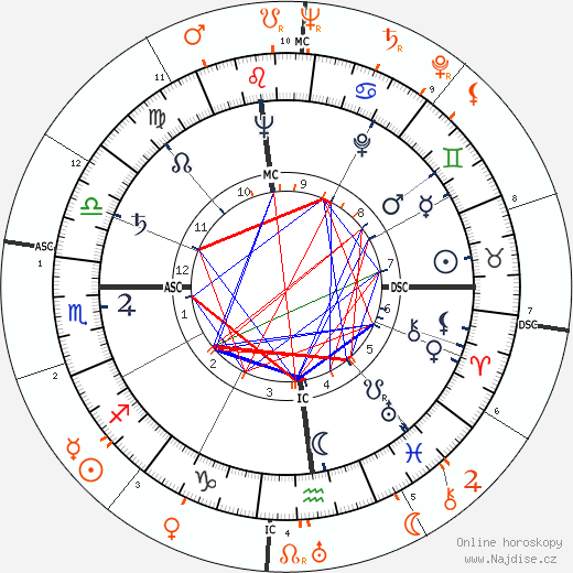 Partnerský horoskop: Anne Baxter a Frank Sinatra